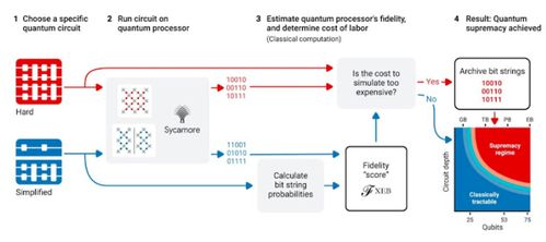量子計算的里程碑 谷歌全球首次實現(xiàn)量子化學模擬，開啟化學反應(yīng)計算新紀元